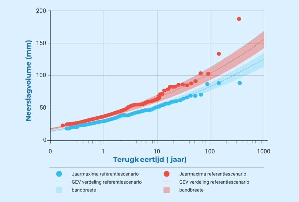 Neerslagstatistiek